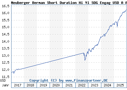 Chart: Neuberger Berman Short Duration Hi Yi SDG Engag USD A Acc (A1JRXC IE00B7FN4D31)