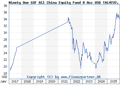 Chart: Ninety One GSF All China Equity Fund A Acc USD (A14V3V LU1251922891)
