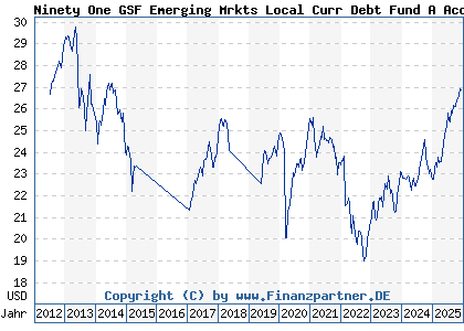 Chart: Ninety One GSF Emerging Mrkts Local Curr Debt Fund A Acc USD (A0QYDL LU0345767262)