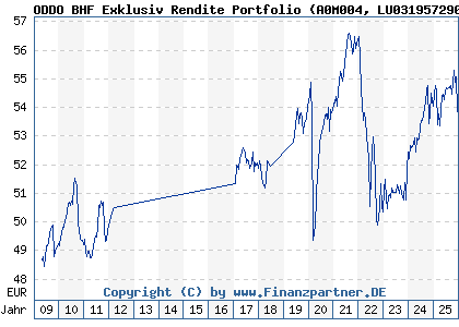 Chart: ODDO BHF Exklusiv Rendite Portfolio (A0M004 LU0319572904)