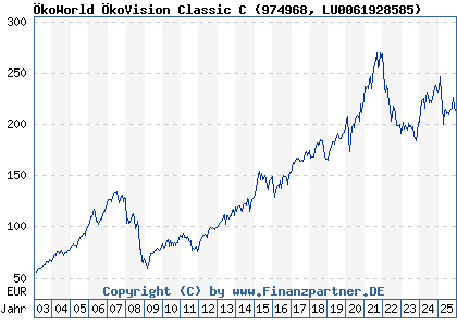 Chart: &Ouml;koWorld &Ouml;koVision Classic C (974968 LU0061928585)