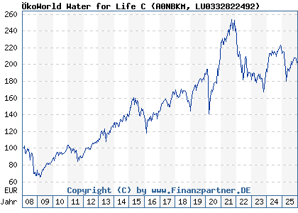 Chart: &Ouml;koWorld Water for Life C (A0NBKM LU0332822492)