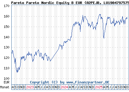 Chart: Pareto Pareto Nordic Equity B EUR (A2PEJB LU1904797575)
