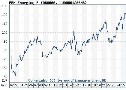 Chart: PEH Emerging P (988006 LU0086120648)