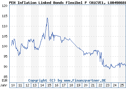 Chart: PEH Inflation Linked Bonds Flexibel P (A1CVE1 LU0498681468)