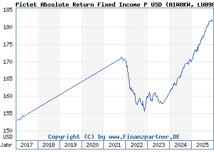 Chart: Pictet Absolute Return Fixed Income P USD (A1W8KW LU0988402060)