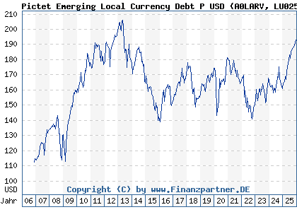 Chart: Pictet Emerging Local Currency Debt P USD (A0LARV LU0255798109)