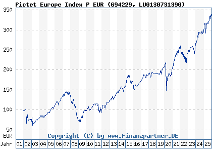 Chart: Pictet Europe Index P EUR (694229 LU0130731390)
