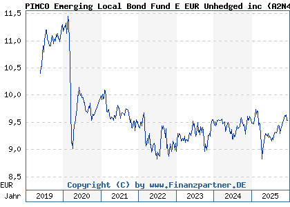 Chart: PIMCO Emerging Local Bond Fund E EUR Unhedged inc (A2N4S9 IE00BGJWX216)