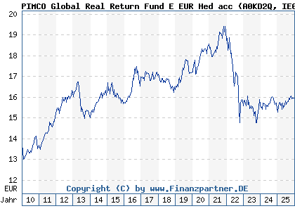 Chart: PIMCO Global Real Return Fund E EUR Hed acc (A0KD2Q IE00B11XZ541)