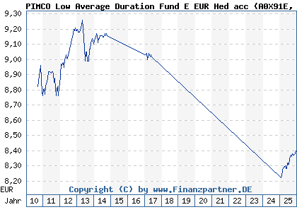 Chart: PIMCO Low Average Duration Fund E EUR Hed acc (A0X91E IE00B283G405)
