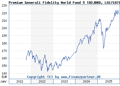 Chart: Premium Generali Fidelity World Fund 5 (A2JBRD LU1718711580)
