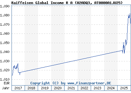 Chart: Raiffeisen Global Income R A (A2ADQ3 AT0000A1JU25)