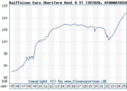 Chart: Raiffeisen Euro ShortTerm Rent R VT (357820 AT0000785209)