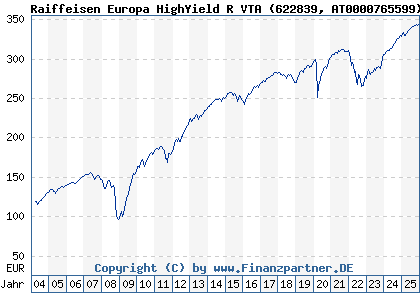 Chart: Raiffeisen Europa HighYield R VTA (622839 AT0000765599)