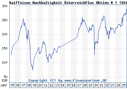 Chart: Raiffeisen Nachhaltigkeit &Ouml;sterreichPlus Aktien R T (921190 AT0000805189)