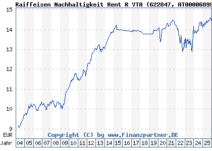 Chart: Raiffeisen Nachhaltigkeit Rent R VTA (622847 AT0000689971)