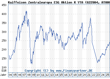 Chart: Raiffeisen Zentraleuropa ESG Aktien R VTA (622904 AT0000785241)