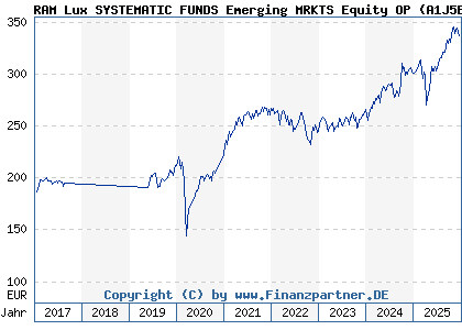 Chart: RAM Lux SYSTEMATIC FUNDS Emerging MRKTS Equity OP (A1J5EG LU0835722488)