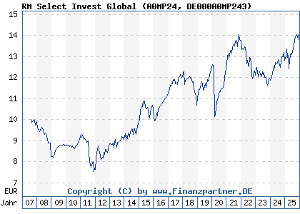 Chart: RM Select Invest Global (A0MP24 DE000A0MP243)