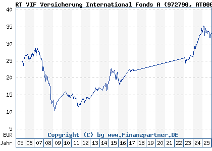 Chart: RT VIF Versicherung International Fonds A (972790 AT0000858907)