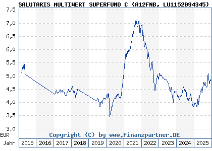 Chart: SALUTARIS MULTIWERT SUPERFUND C (A12FNB LU1152094345)