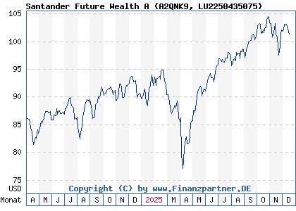 Chart: Santander Future Wealth A (A2QNK9 LU2250435075)