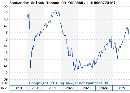 Chart: Santander Select Income AD (A2DRBW LU1590077316)