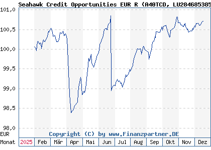Chart: Seahawk Credit Opportunities EUR R (A40TCD LU2846853856)