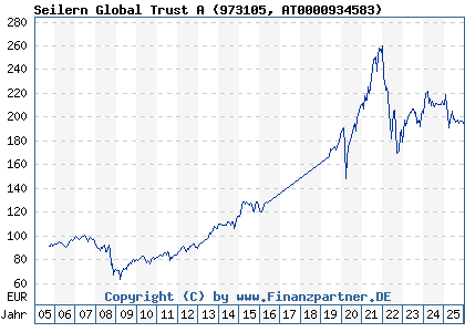 Chart: Seilern Global Trust A (973105 AT0000934583)