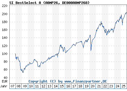 Chart: SI BestSelect A (A0MP26 DE000A0MP268)