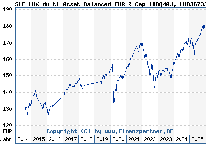 Chart: SLF LUX Multi Asset Balanced EUR R Cap (A0Q4AJ LU0367332680)