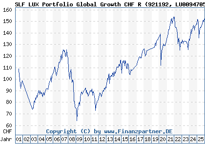Chart: SLF LUX Portfolio Global Growth CHF R (921192 LU0094705737)