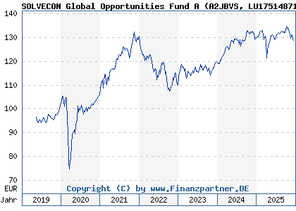 Chart: SOLVECON Global Opportunities Fund A (A2JBVS LU1751487106)