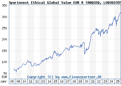 Chart: Sparinvest Ethical Global Value EUR R (A0Q32Q LU0362355355)