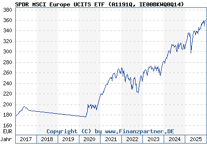 Chart: SPDR MSCI Europe UCITS ETF (A1191Q IE00BKWQ0Q14)