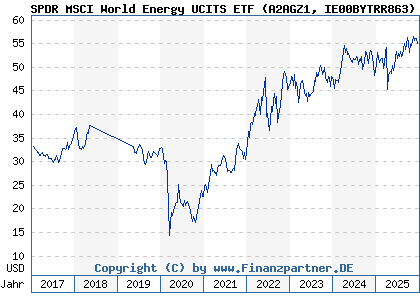 Chart: SPDR MSCI World Energy UCITS ETF (A2AGZ1 IE00BYTRR863)