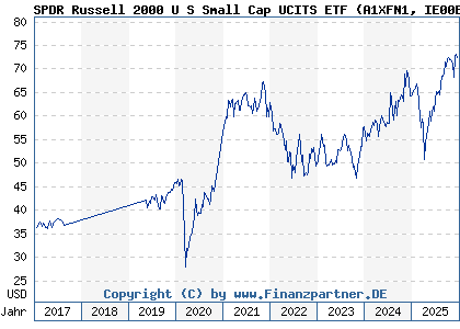Chart: SPDR Russell 2000 U S Small Cap UCITS ETF (A1XFN1 IE00BJ38QD84)