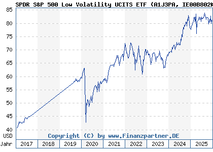 Chart: SPDR S&P 500 Low Volatility UCITS ETF (A1J3PA IE00B802KR88)