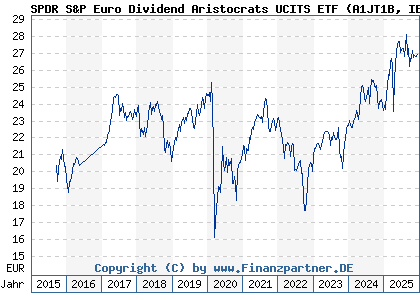 Chart: SPDR S&P Euro Dividend Aristocrats UCITS ETF (A1JT1B IE00B5M1WJ87)