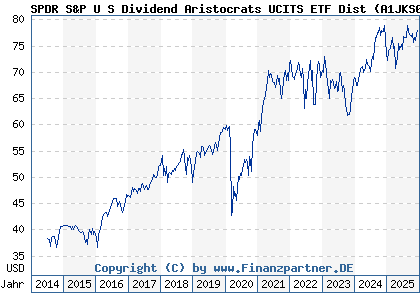Chart: SPDR S&P U S Dividend Aristocrats UCITS ETF Dist (A1JKS0 IE00B6YX5D40)