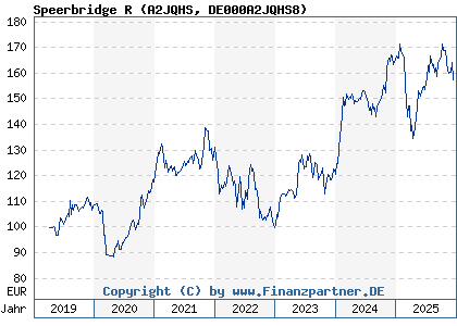 Chart: Speerbridge R (A2JQHS DE000A2JQHS8)