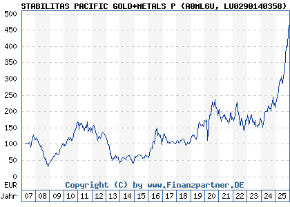 Chart: STABILITAS PACIFIC GOLD+METALS P (A0ML6U LU0290140358)