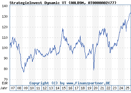 Chart: StrategieInvest Dynamic VT (A0LB9M AT0000A02X77)