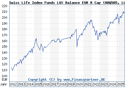 Chart: Swiss Life Index Funds LUX Balance EUR R Cap (A0Q5A5 LU0362483603)