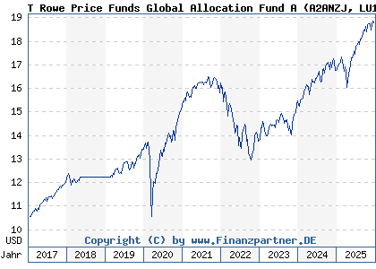 Chart: T Rowe Price Funds Global Allocation Fund A (A2ANZJ LU1417861728)