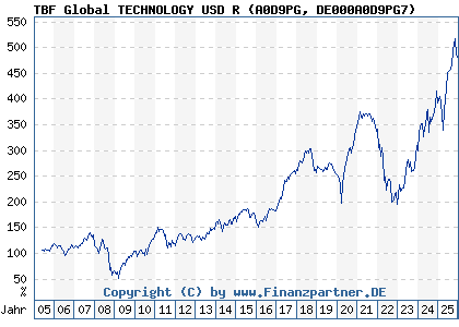 Chart: TBF Global TECHNOLOGY USD R (A0D9PG DE000A0D9PG7)