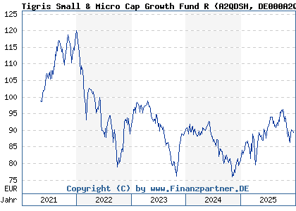 Chart: Tigris Small & Micro Cap Growth Fund R (A2QDSH DE000A2QDSH1)