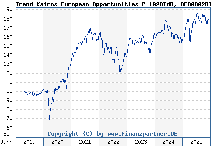 Chart: Trend Kairos European Opportunities P (A2DTMB DE000A2DTMB1)