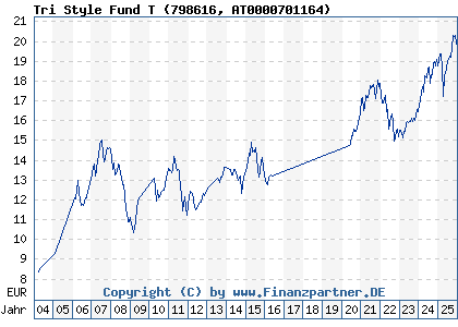 Chart: Tri Style Fund T (798616 AT0000701164)